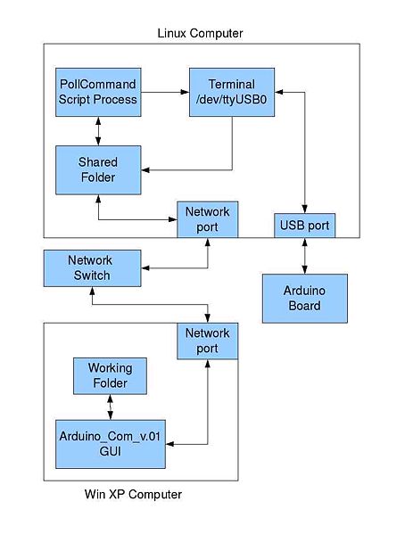 File:Arduino Com diagram.jpg
